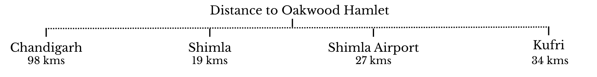 Distance chart for Oakwood Hamlet in Shoghi near Shimla